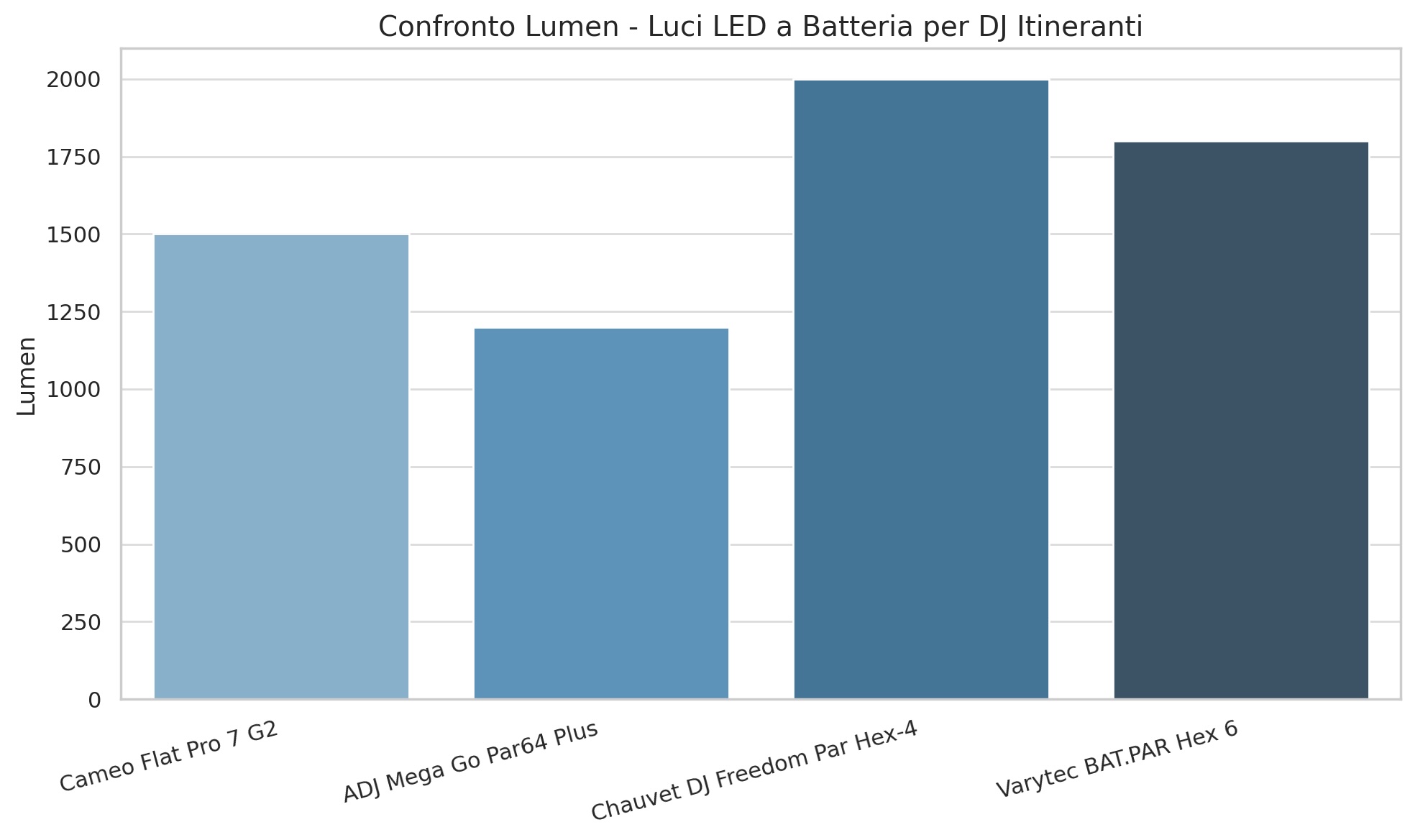 Luci led a batteria